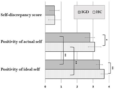 Neural Correlates of Distorted Self-concept in Individuals With Internet Gaming Disorder: A Functional MRI Study